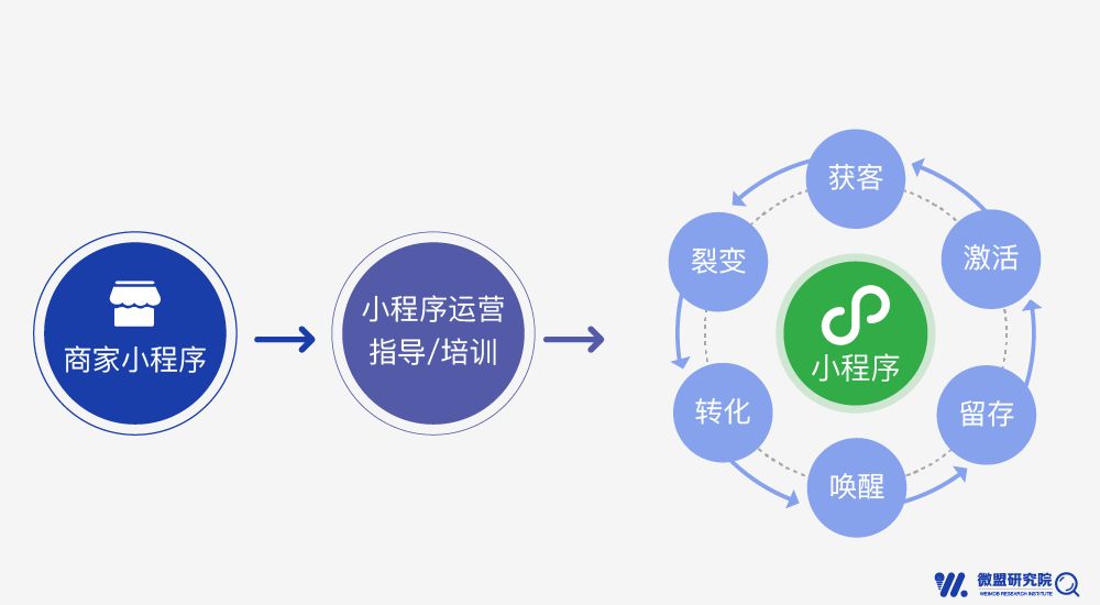 
小程序红利率先惠及四大行业，下一处去哪掘金？


