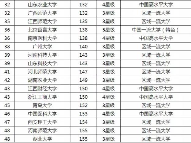 
2019非“985、211”大学排行榜，这份榜单更适合普通学生参考


