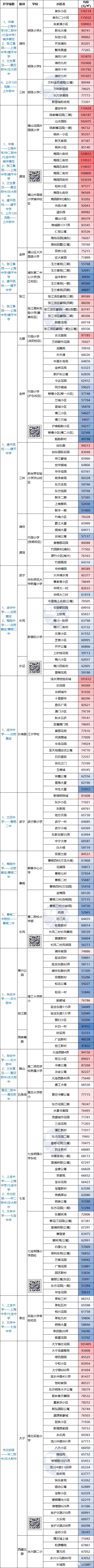 魔都学区房宝典!原来购买这些小区上名牌大学概率最大……
魔都学区房宝典!原来购买这些小区上名牌大学概率最大……