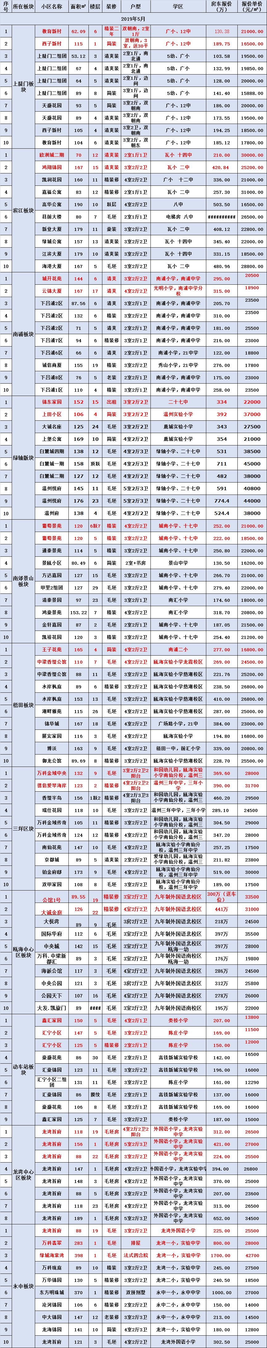 4月市区部分板块二手房源报价大汇集!高性价比房源推荐~ pt电子游戏娱乐注册