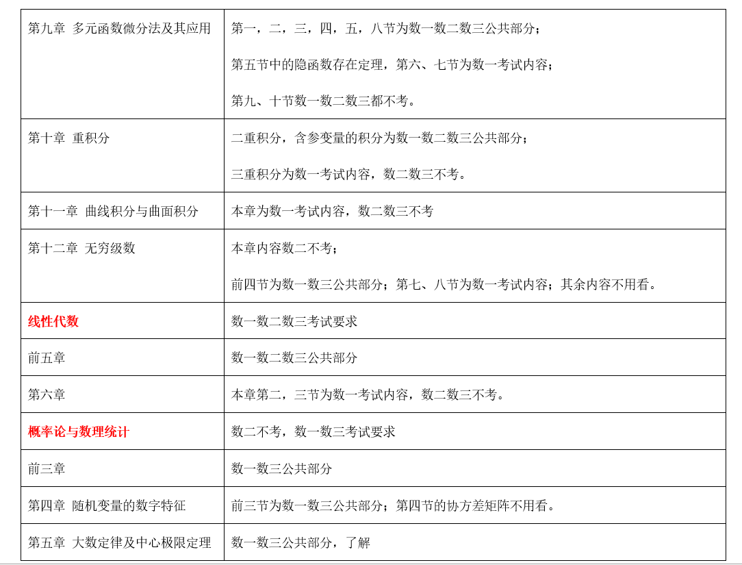 
收藏！2020考研必看，考研数学大纲与课本内容对照表！


