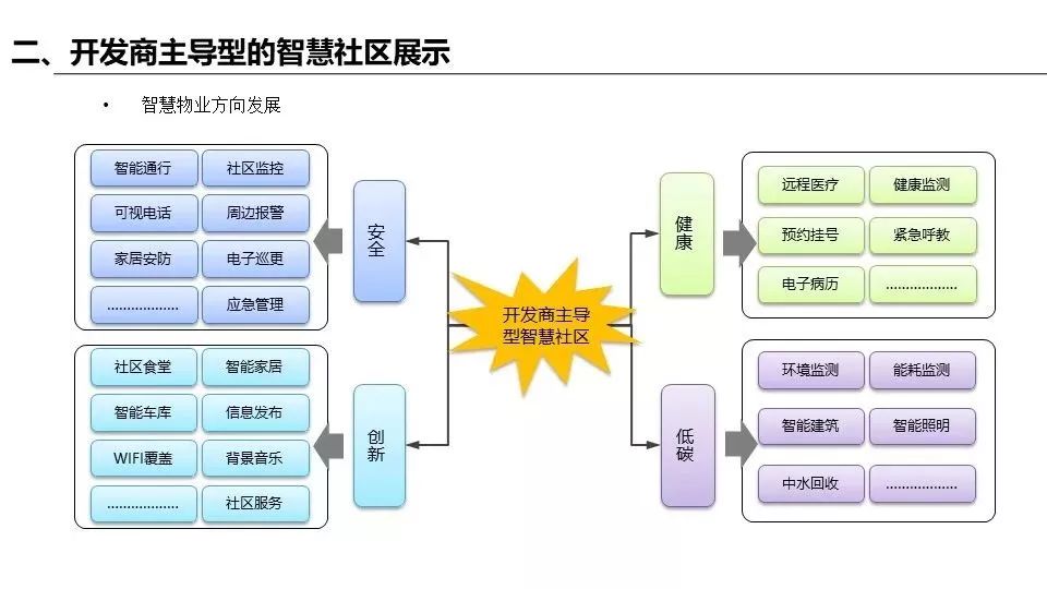 分享智慧社区解决方案及国内外运营案例分享