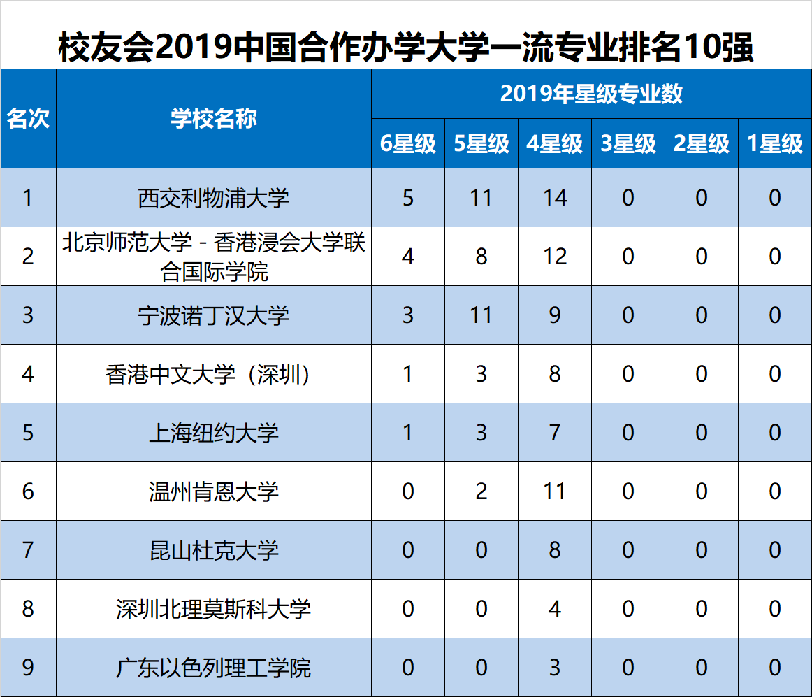 
校友会2019中国大学一流专业排名800强发布，北大清华复旦前三



