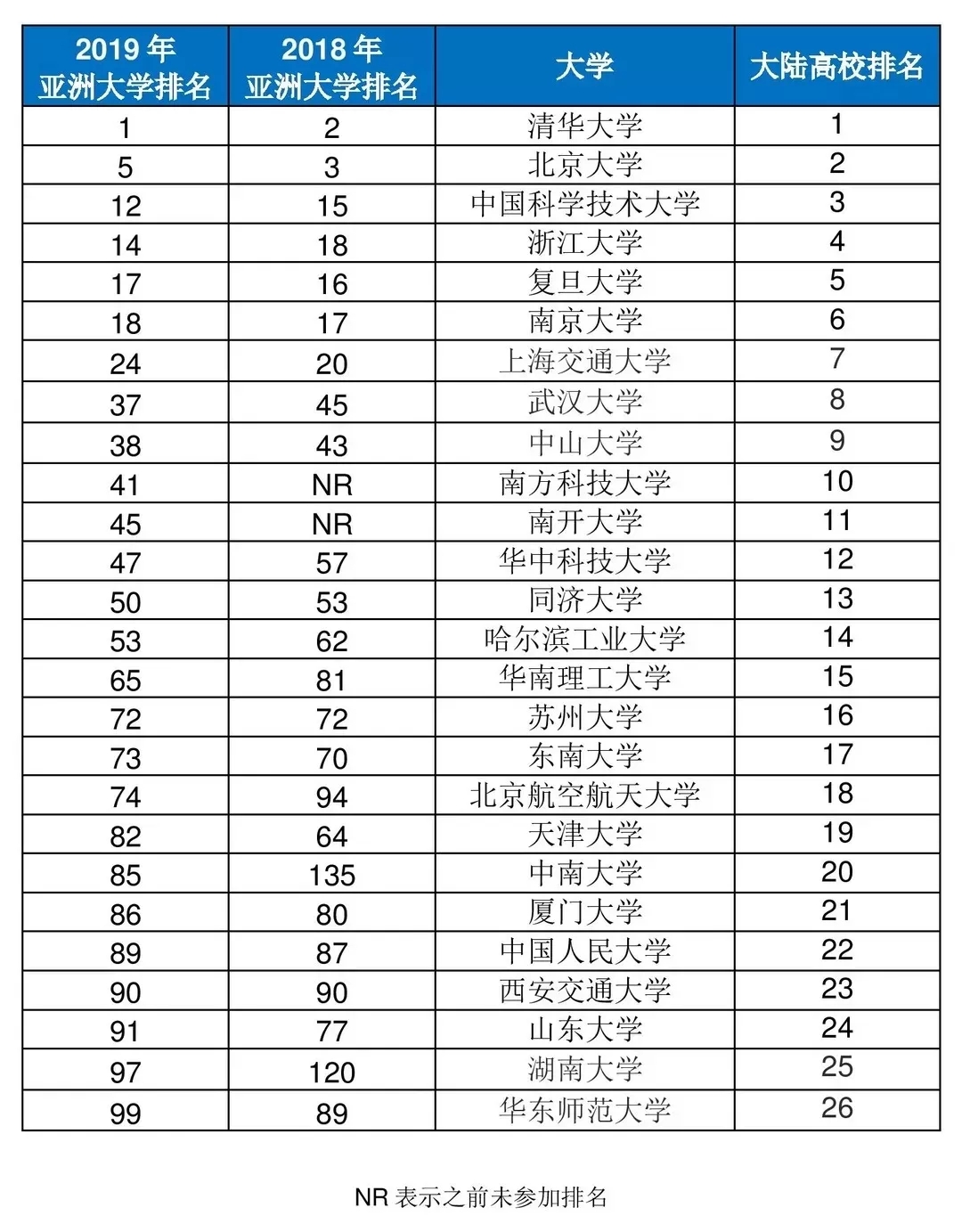 2019中国高校排行榜_2019中国大学排行榜公布 浙大排名超越北大
