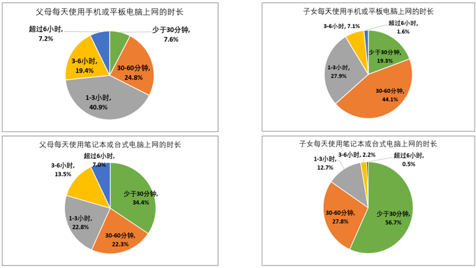 
原创
如何让孩子在新媒体时代受益？研究显示赋权与沟通是关键


