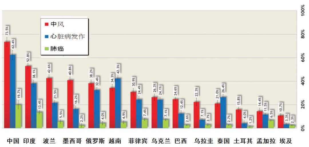 中国吸烟人口比例_...8%受访者认为中国吸烟人口比例高的最主要的原因是政府