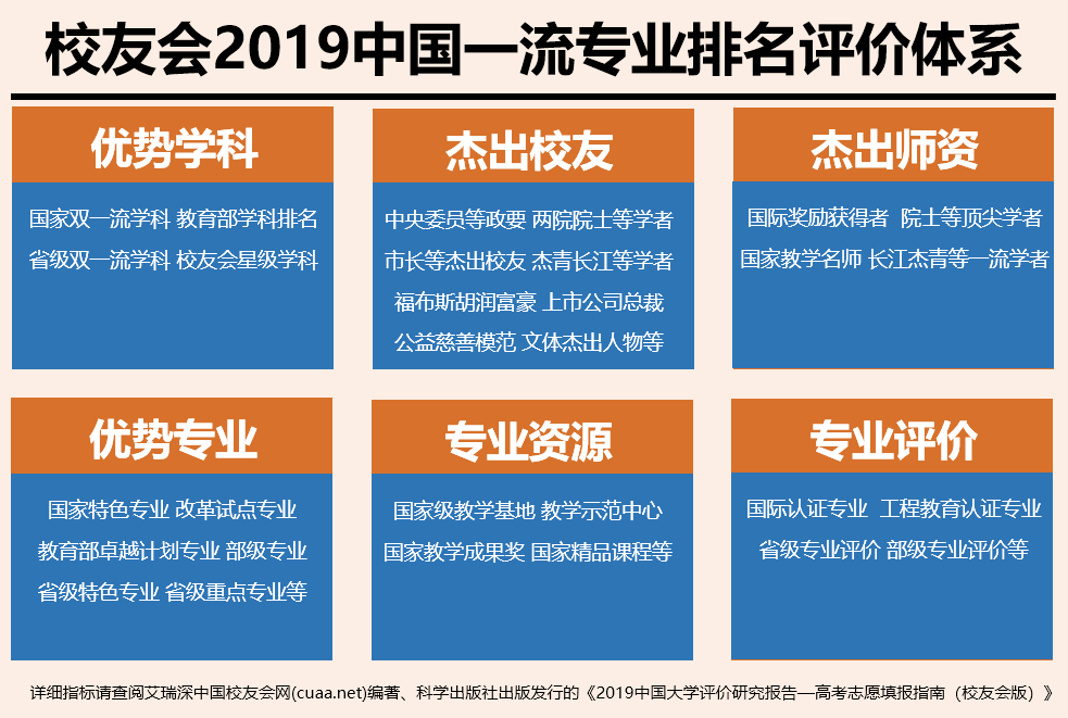 
校友会2019广东省一流专业排名，中山大学第一


