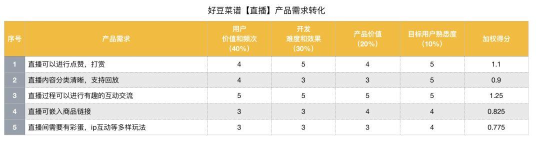 
初级产品经理|缺乏经验沉淀，该如何写好需求分析报告？


