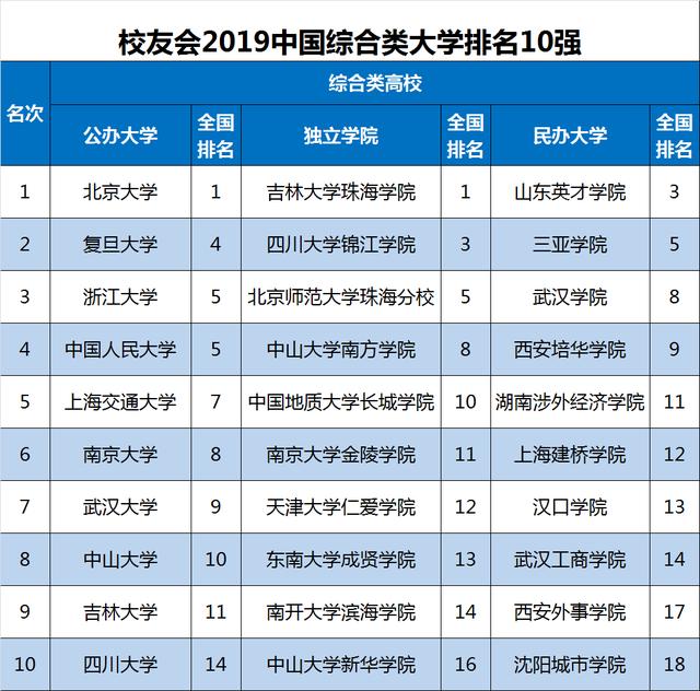
2019中国综合类大学排名100强发布，浙大第3，上交第5！


