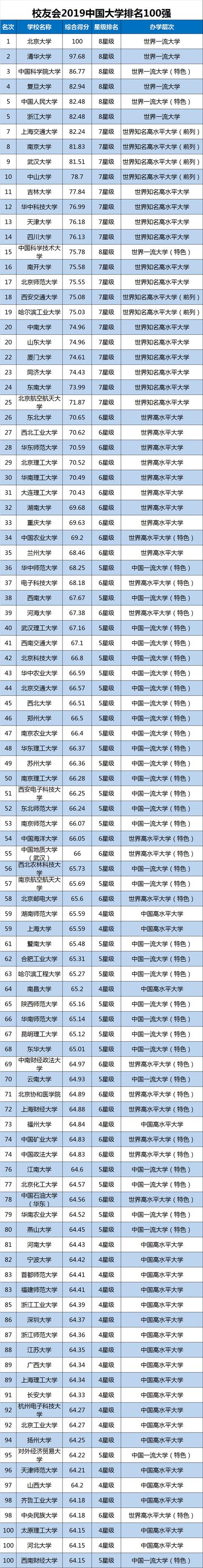 
2019中国理工类大学排名，清华大学第1，国科大第2！


