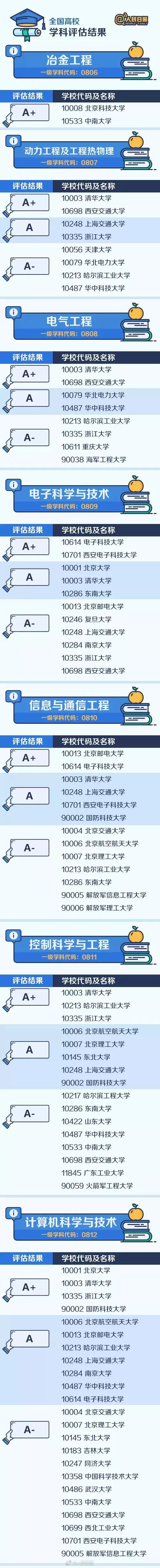 
人民日报整理：七大门类学科哪家强？中国大学最顶尖学科名单大全


