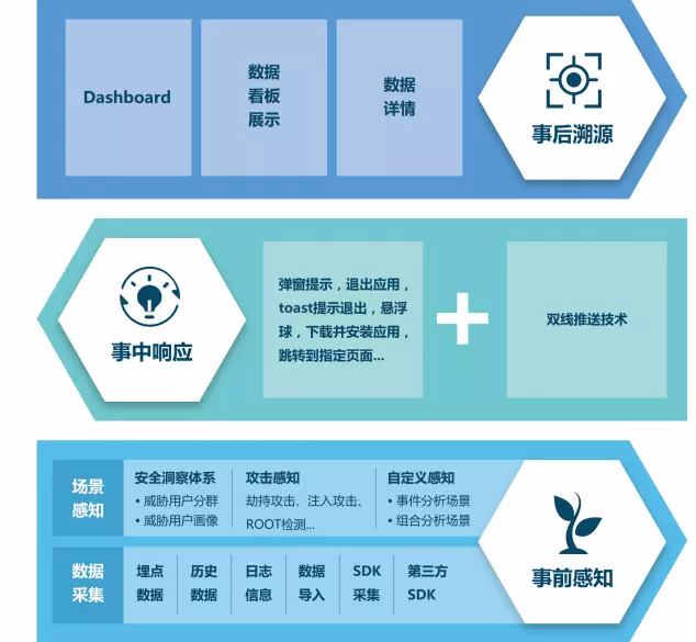 5分钟了解爱加密移动威胁态势感知的逻辑和模式-第1张图片-网盾网络安全培训