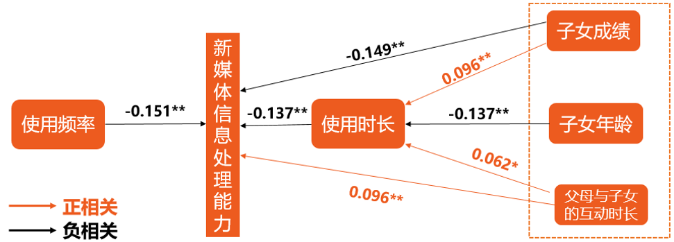 
原创
如何让孩子在新媒体时代受益？研究显示赋权与沟通是关键


