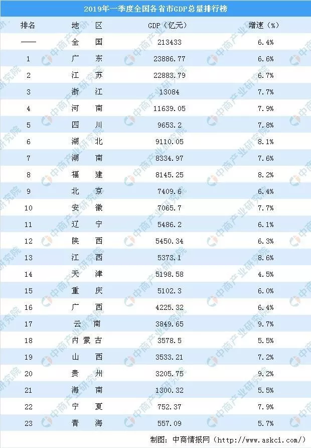 合肥一季度gdp_安庆一季度GDP在安徽省内第三,拿到湖南省可排名多少