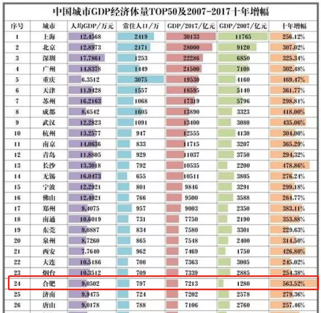 合肥gdp有哪些_合肥GDP又破新高,合肥gdp两年之内能赶上福州吗(3)