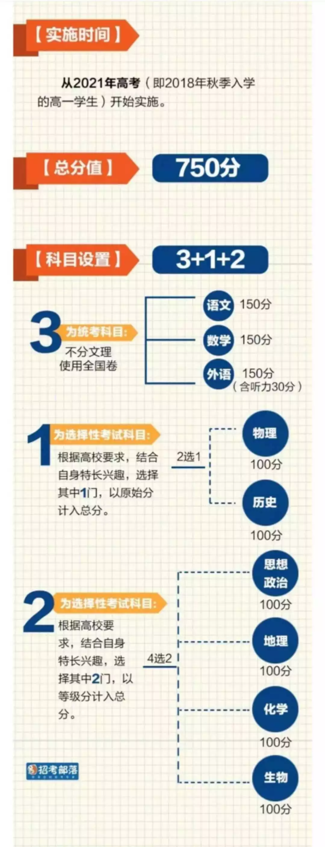 
重磅！一图看懂8省市新高考方案，详解


