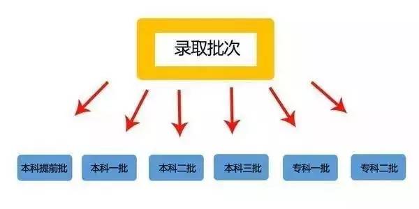 一本二本合并!批次合并对高考生最大影响/最大困难/改变是什么?
一本二本合并!批次合并对高考生最大影响/最大困难/改变是什么?