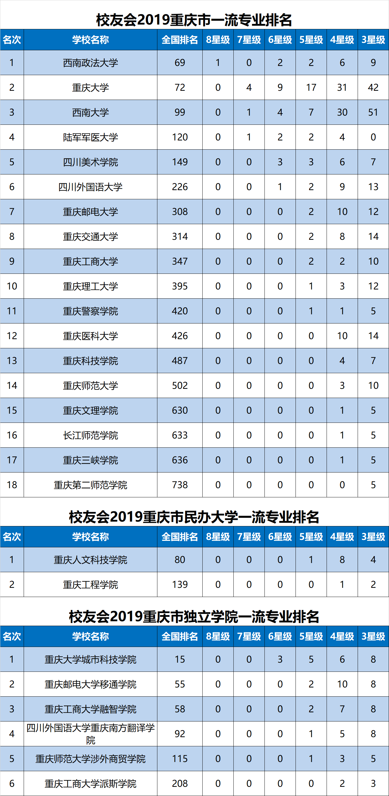 西南政法大学排名_西南政法大学(3)