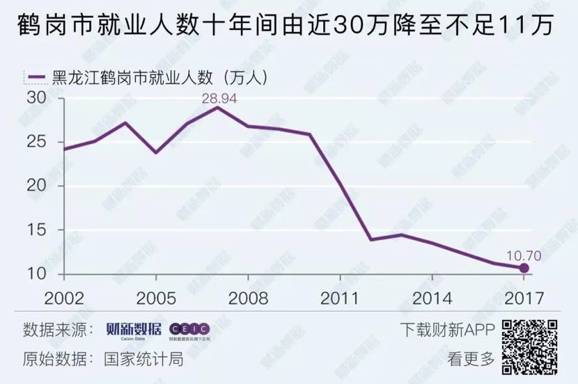 鹤岗人口_5万元一套房的鹤岗,明天将会走向何方