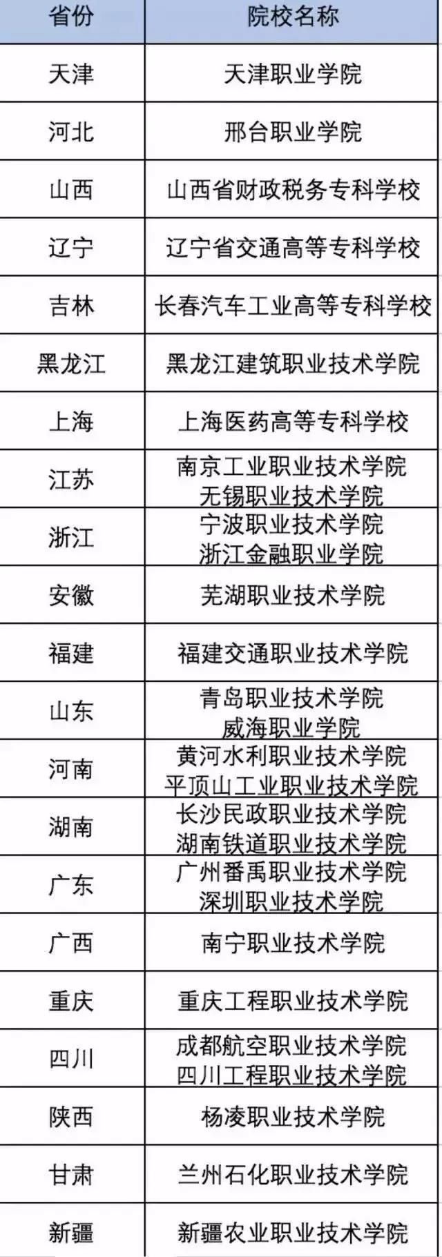 厉害了!广东这2所高职院校竟然入选国家示范高职?
厉害了!广东这2所高职院校竟然入选国家示范高职?