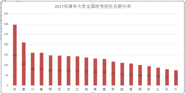 
清华大学的招生名额分布，河南招生人数排第二，分数线山西省最低


