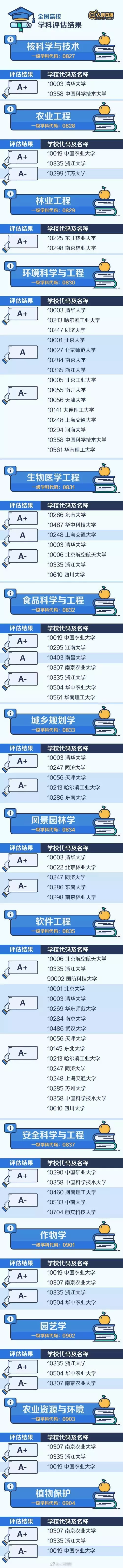 
人民日报整理：七大门类学科哪家强？中国大学最顶尖学科名单大全


