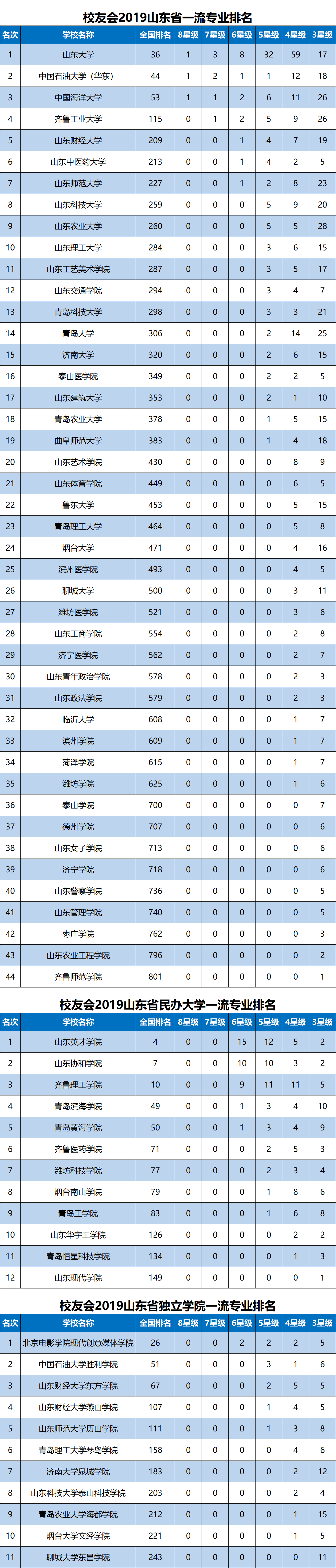 
校友会2019山东省一流专业排名，山东大学第一


