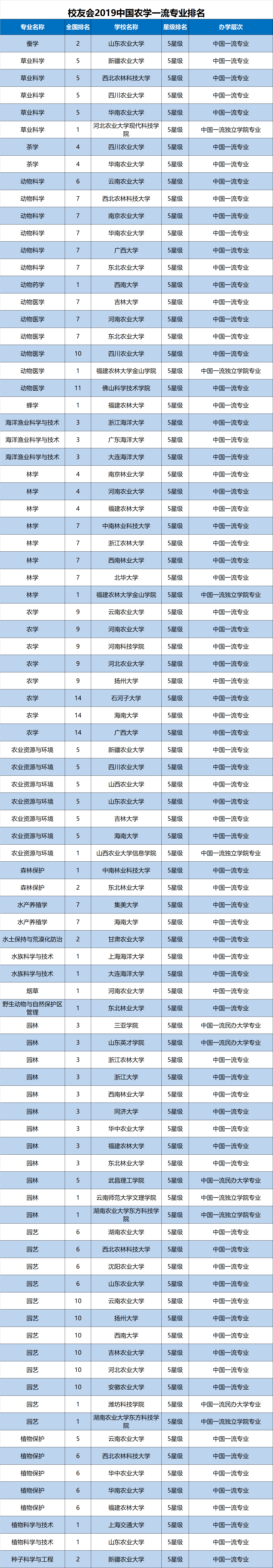 校友会2019中国一流专业排名，浙江大学第1，北大清华跌出前3 