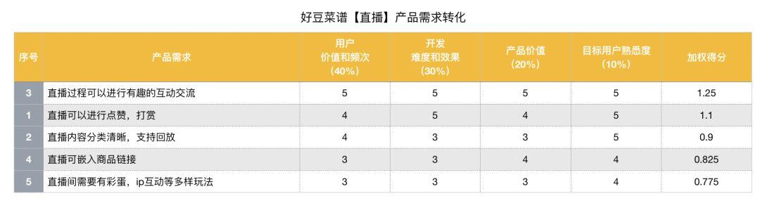 
初级产品经理|缺乏经验沉淀，该如何写好需求分析报告？


