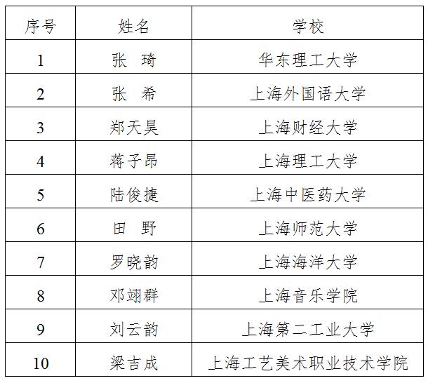 
2018上海大学生年度人物评选揭晓


