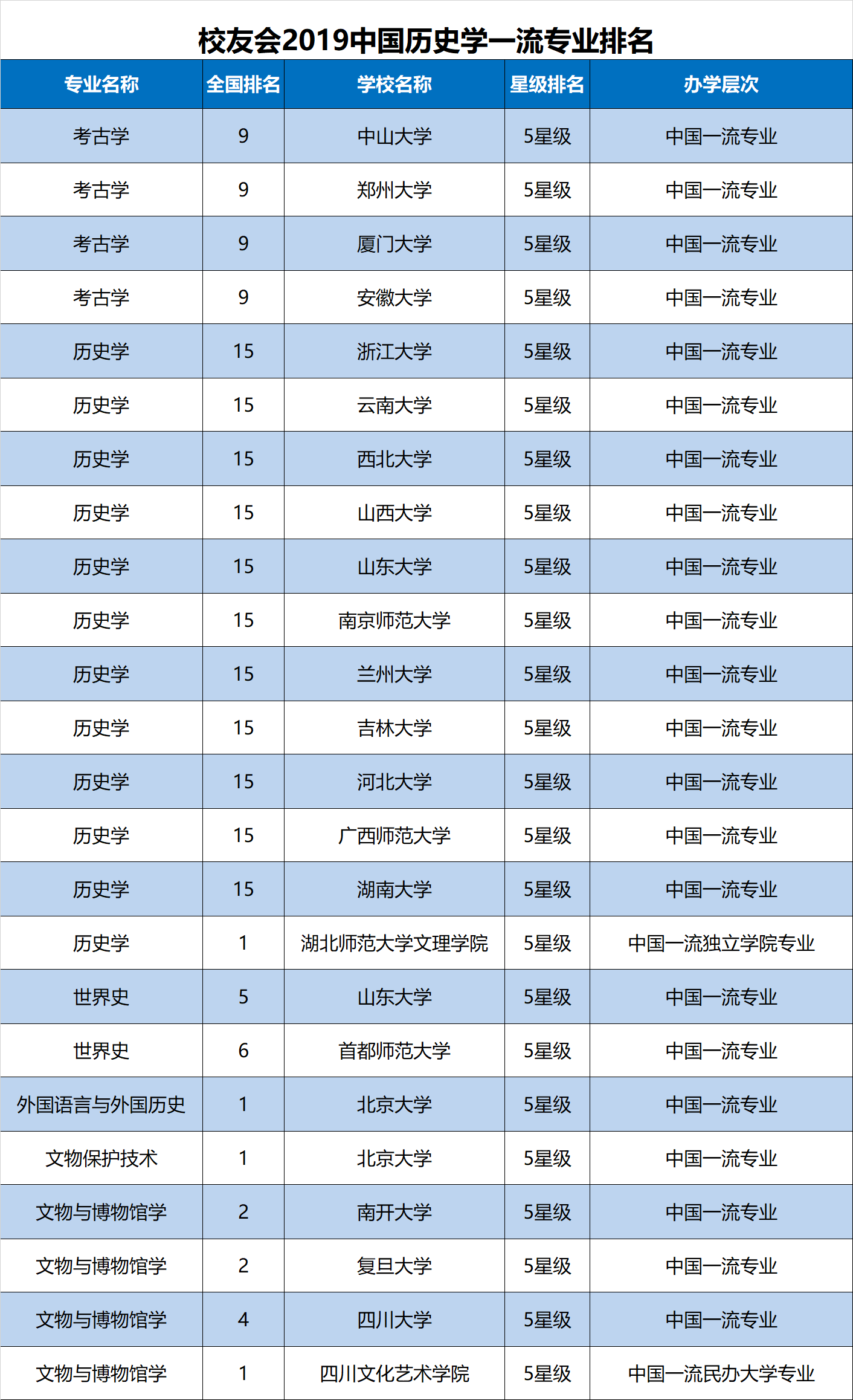 校友会2019中国一流专业排名，浙江大学第1，北大清华跌出前3 