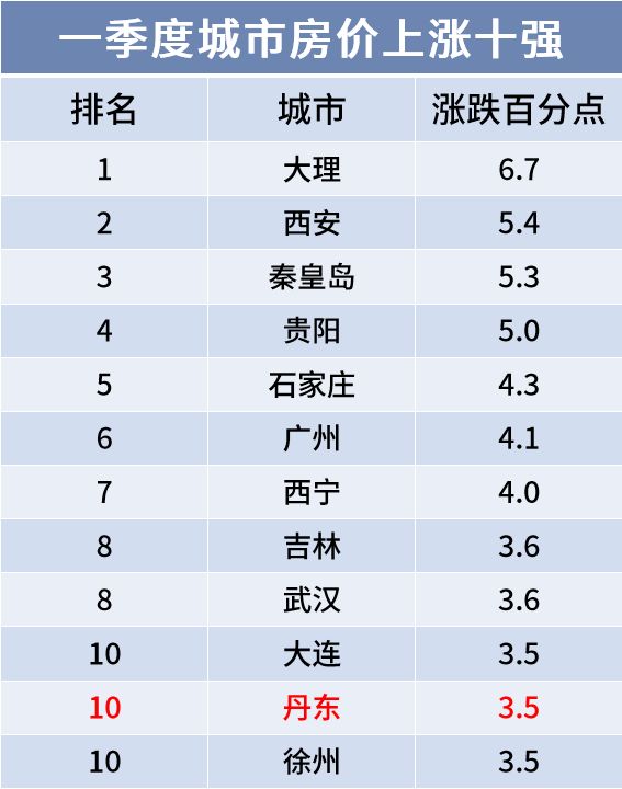 丹东gdp_辽宁丹东一季度GDP省内前十,拿到四川省成绩如何(2)