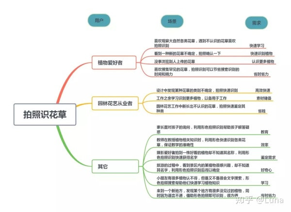 
AI产品分析（四）：形色“拍照识花”功能解析


