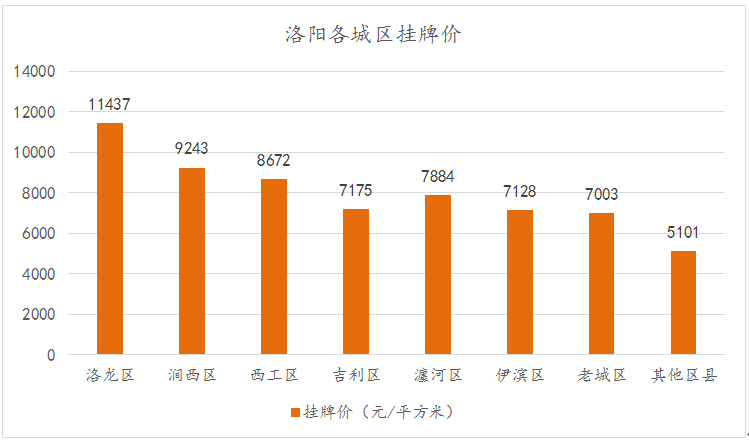 涧西区GDP