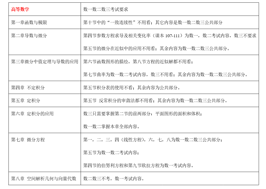 
收藏！2020考研必看，考研数学大纲与课本内容对照表！


