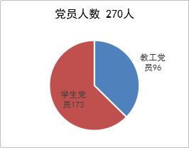 党员占人口比例_永远跟党走之创造辉煌