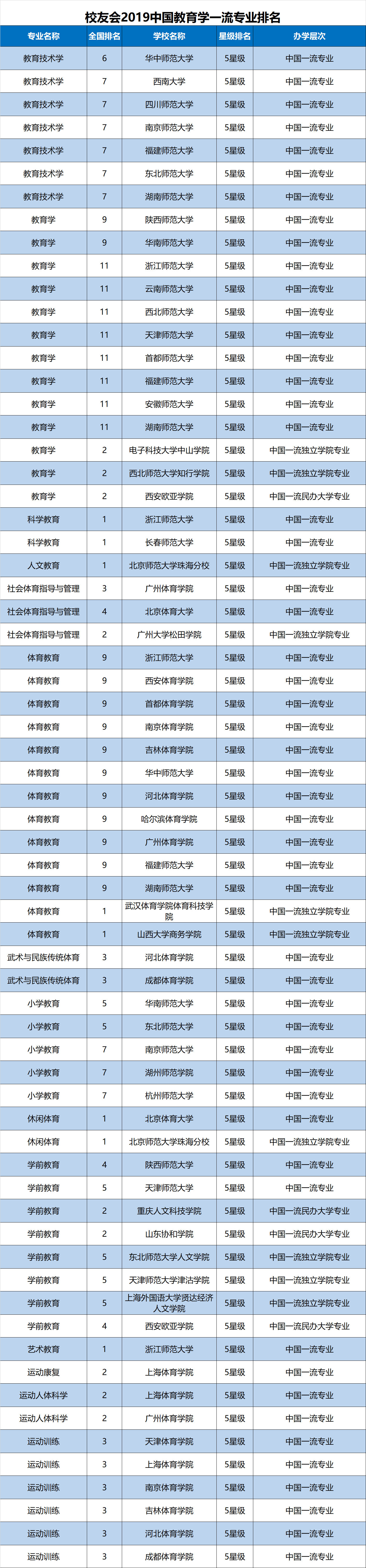 校友会2019中国一流专业排名，浙江大学第1，北大清华跌出前3 