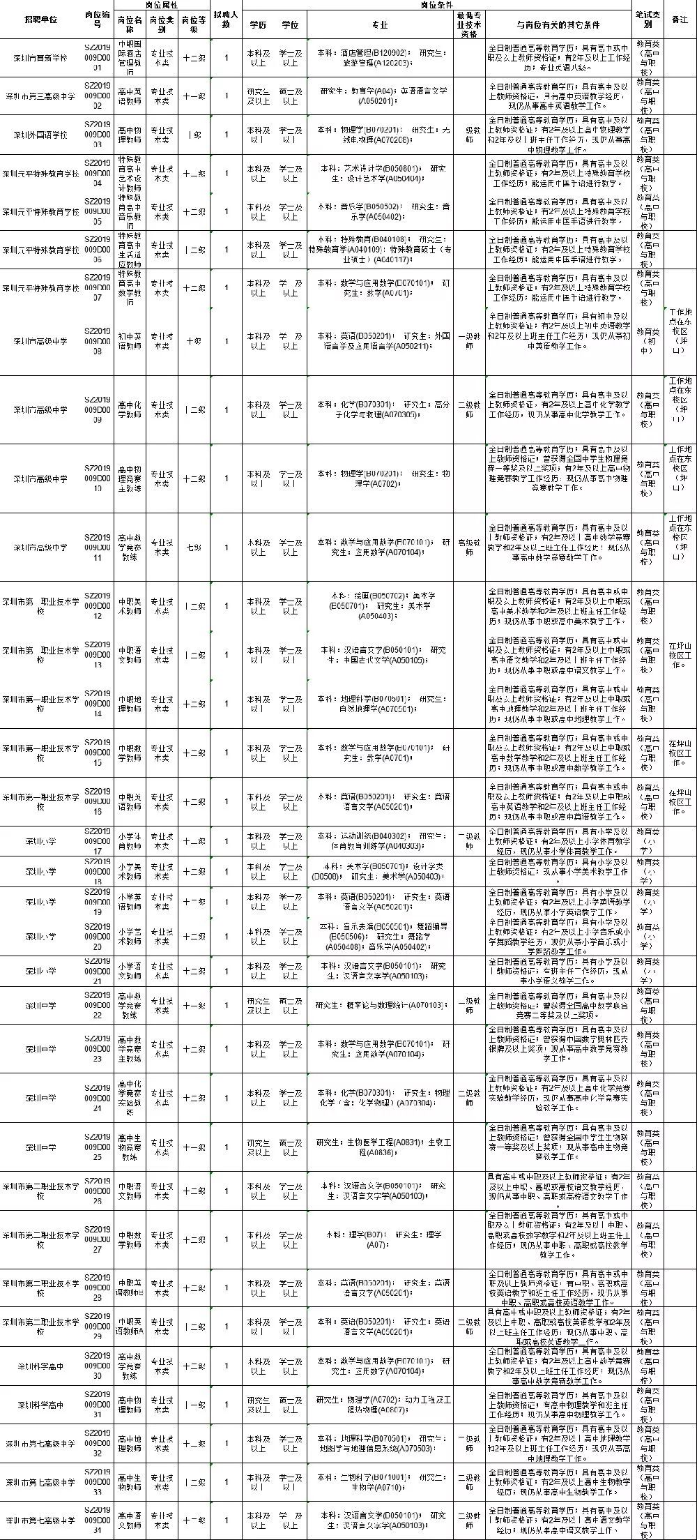 岗位多待遇好!深圳大批好单位在招人!专科以上学历可报名!
岗位多待遇好!深圳大批好单位在招人!专科以上学历可报名!