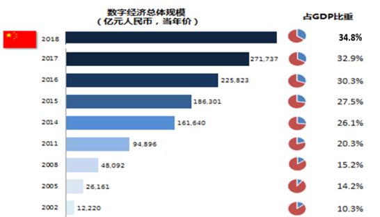 2018年我国数字经济总量31.3万亿元