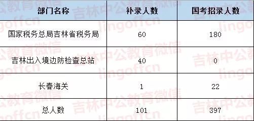 2019年吉林人口_2019吉林军队文职人员招聘考试成绩查询入口 查询时间