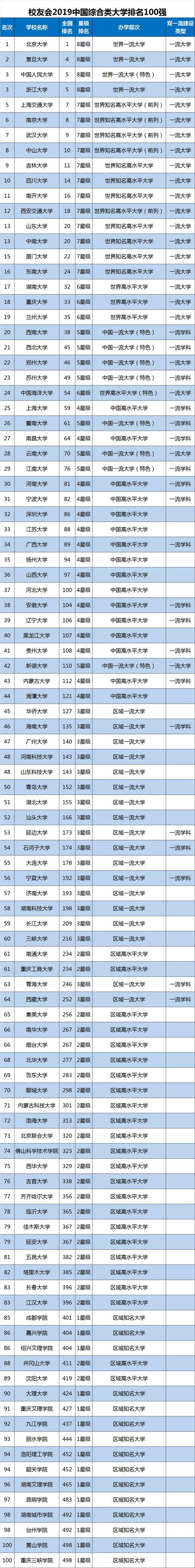 
2019中国综合类大学排名100强发布，浙大第3，上交第5！


