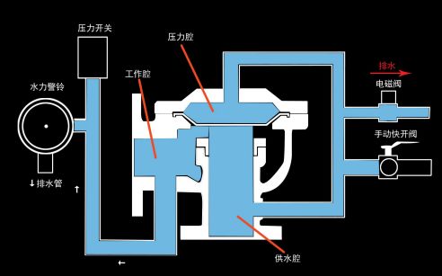 喷泉水泵和喷头连接示意图_雨淋自动喷水灭火系统安装与维护_泡沫-雨淋灭火系统工作原理