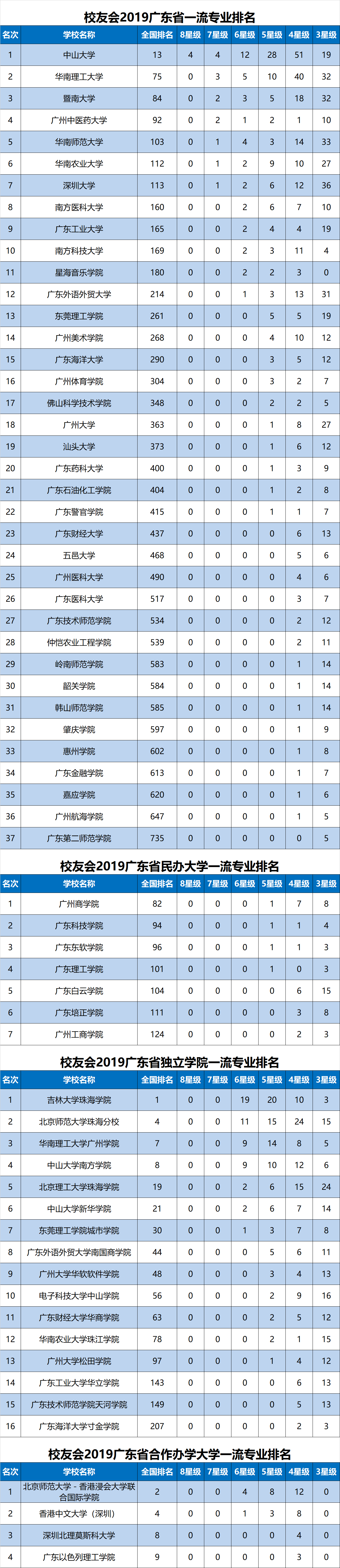 
校友会2019广东省一流专业排名，中山大学第一


