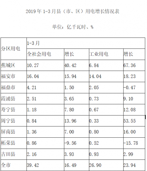 宁德2019经济总量_宁德时代(3)