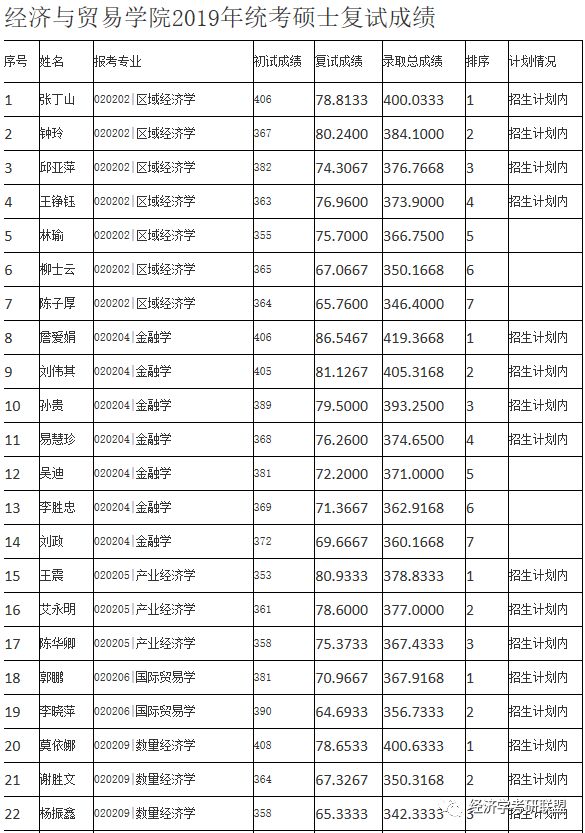 2019经济学分数线_2019年大连理工大学经济学学硕拟录取名单以及往年报录比分析(3)