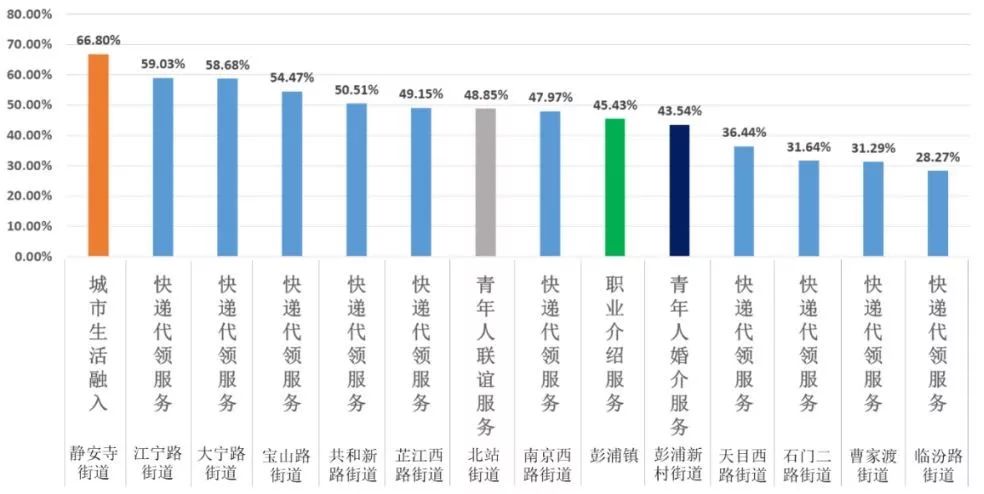 静安区人口_上海市静安区人民政府办公室关于转发区发改委 静安区人口服务与