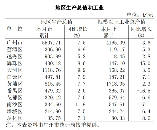 2020广州各区GDP_广州各区gdp地图(2)