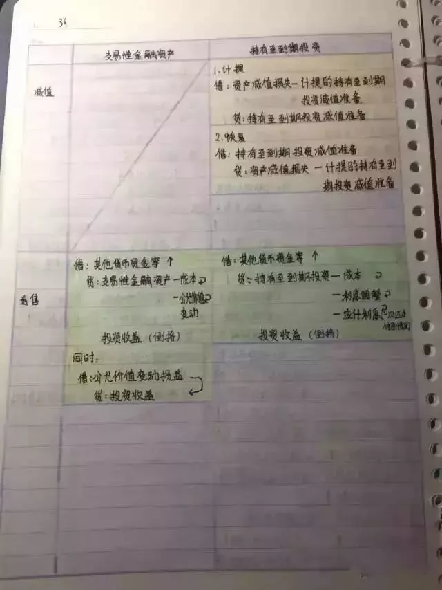 
会计帮：最后5天！超全版女学霸的初级会计笔记，看着真爽极了！


