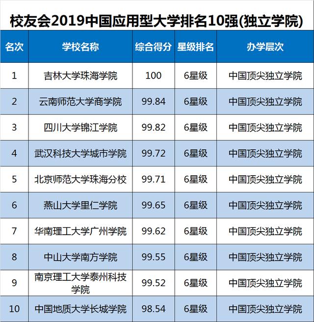 2019年中国民办大学排行榜_2019中国各类型大学排名发布,45所高校排名第