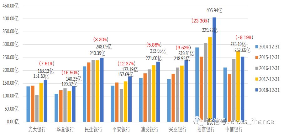 30家a股银行5年薪酬大变迁